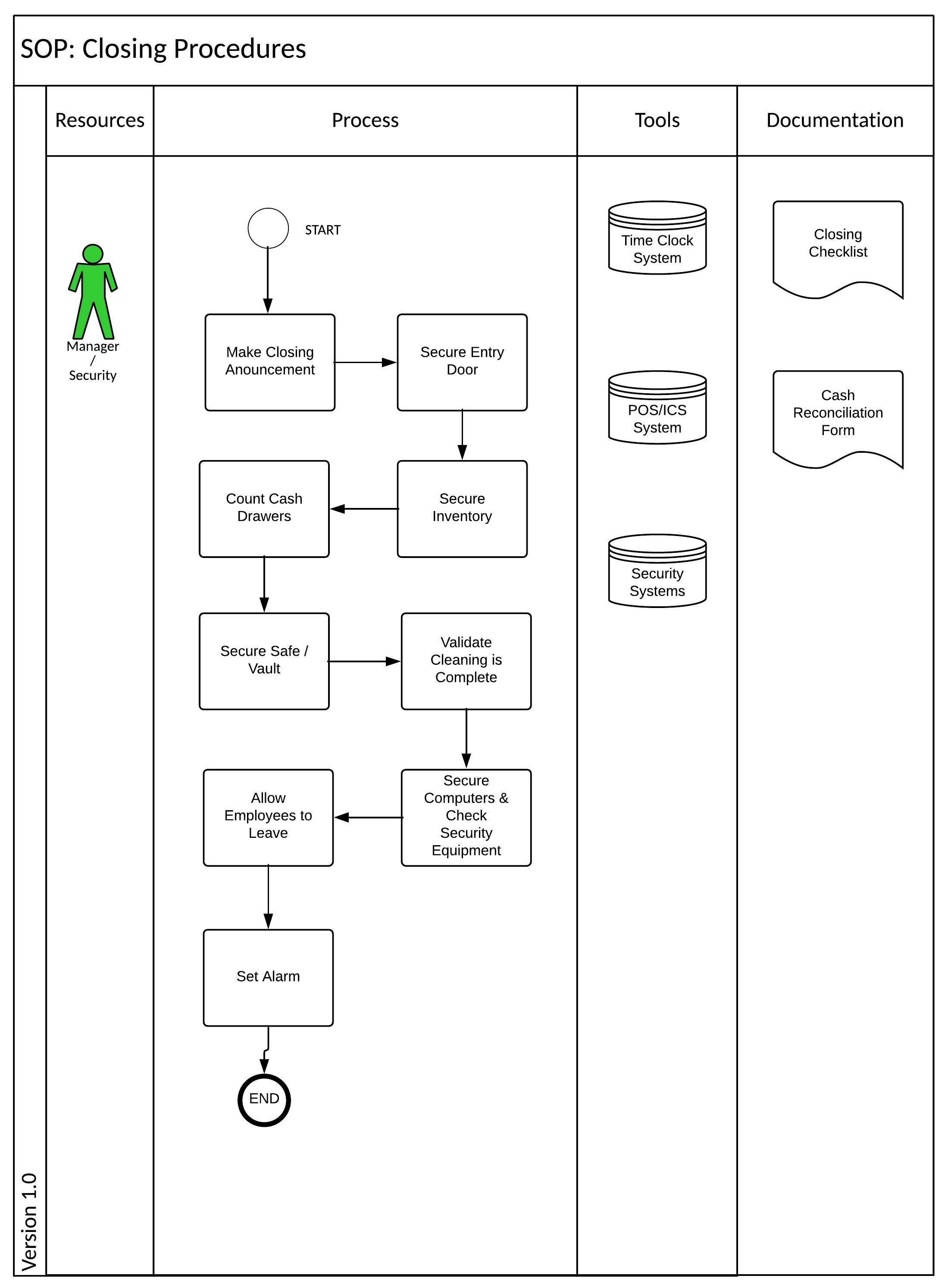 Cultivation Sop Template