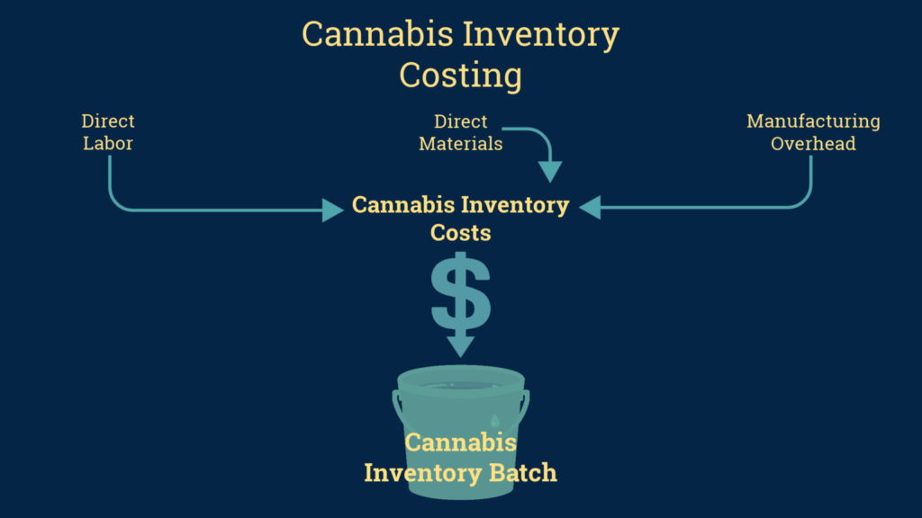 Cannabis Inventory Costing
